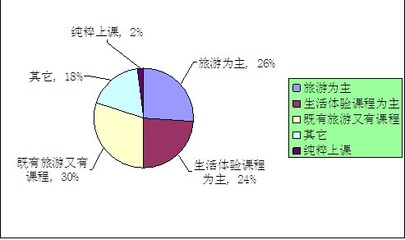 2021年暑期夏令營行業(yè)現(xiàn)狀及前景分析 市場調(diào)研報告
